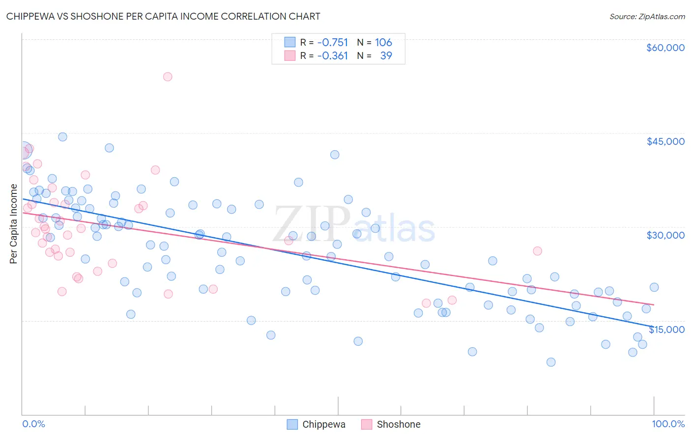 Chippewa vs Shoshone Per Capita Income