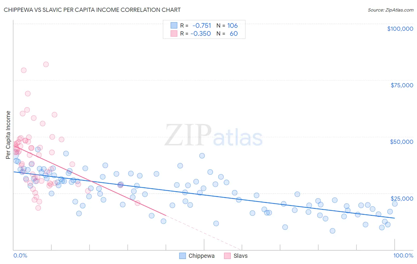 Chippewa vs Slavic Per Capita Income