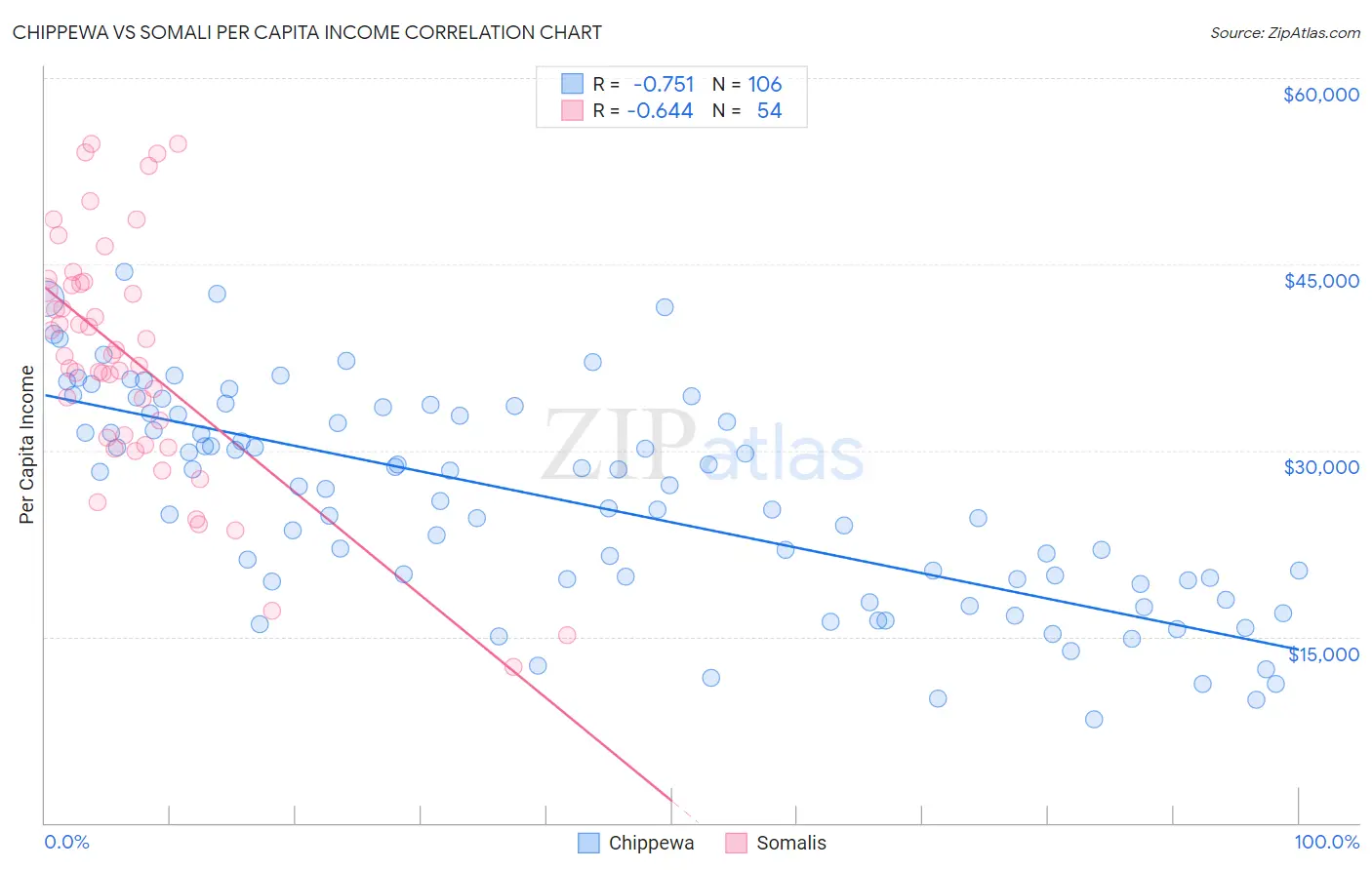 Chippewa vs Somali Per Capita Income