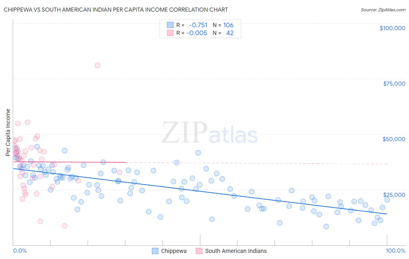 Chippewa vs South American Indian Per Capita Income