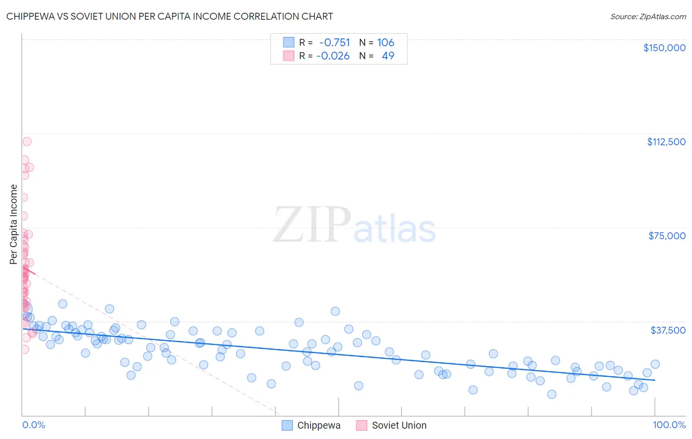 Chippewa vs Soviet Union Per Capita Income
