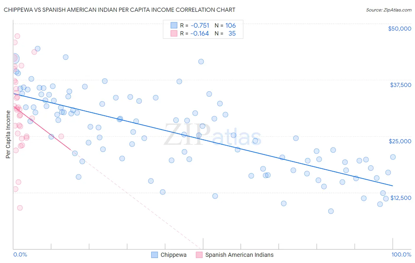 Chippewa vs Spanish American Indian Per Capita Income