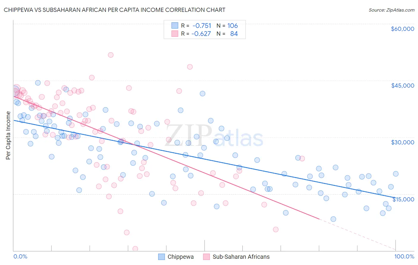 Chippewa vs Subsaharan African Per Capita Income