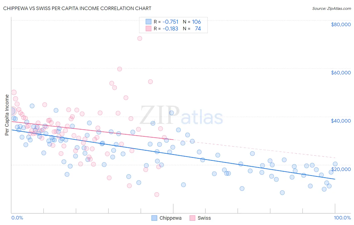 Chippewa vs Swiss Per Capita Income