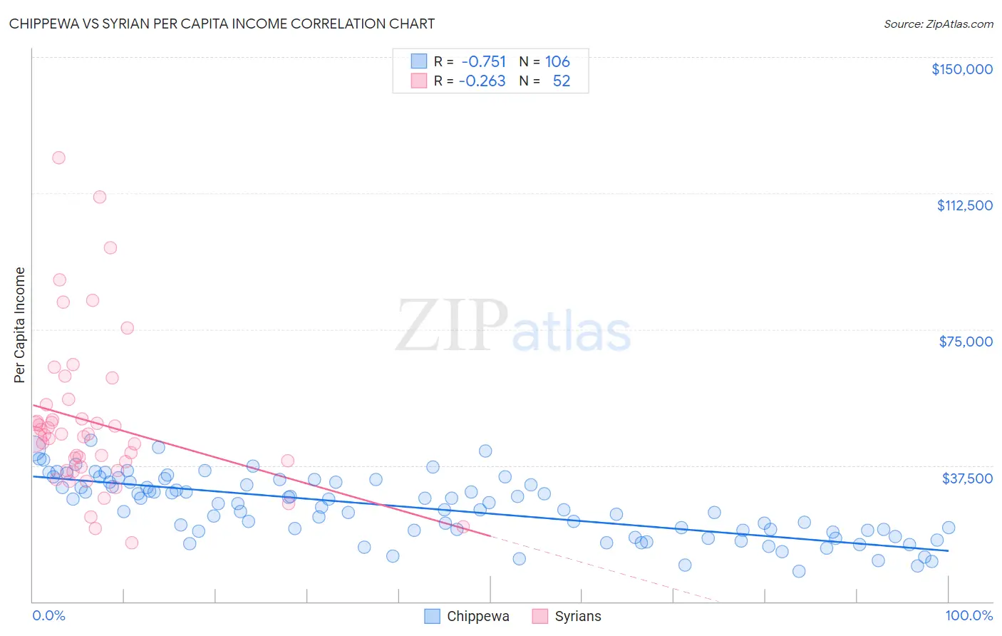 Chippewa vs Syrian Per Capita Income