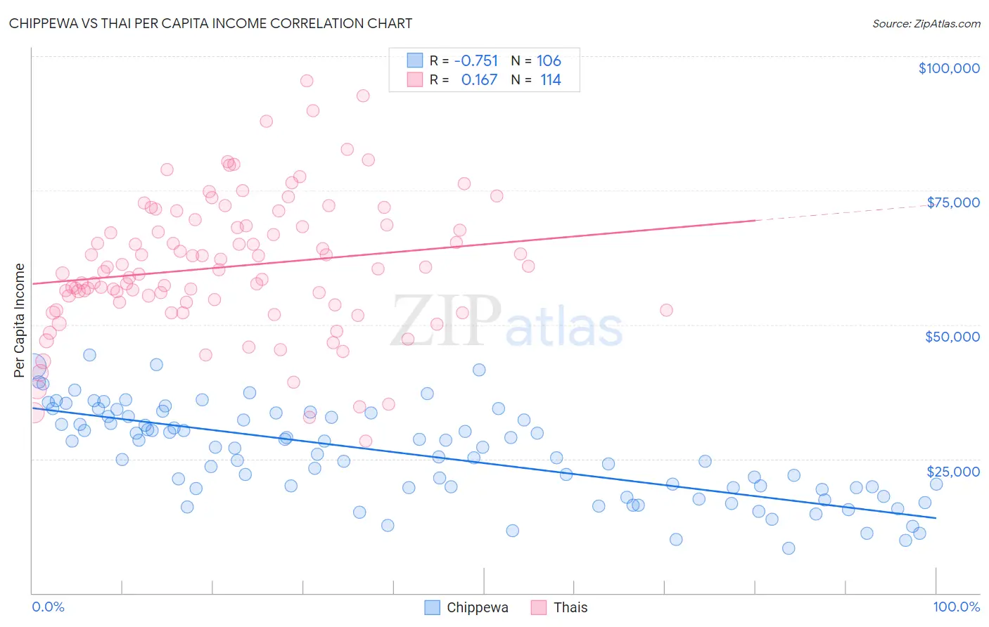 Chippewa vs Thai Per Capita Income
