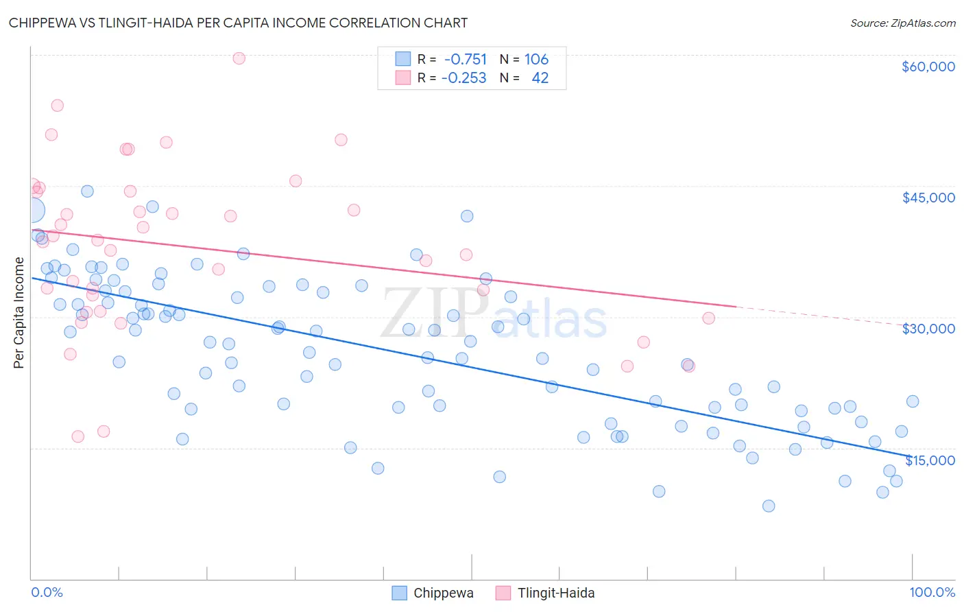 Chippewa vs Tlingit-Haida Per Capita Income