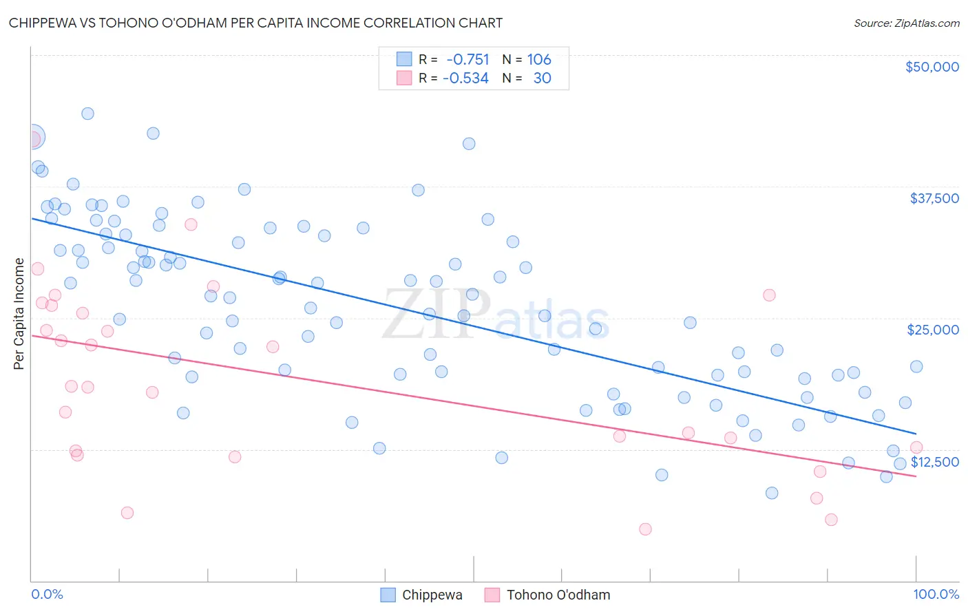 Chippewa vs Tohono O'odham Per Capita Income