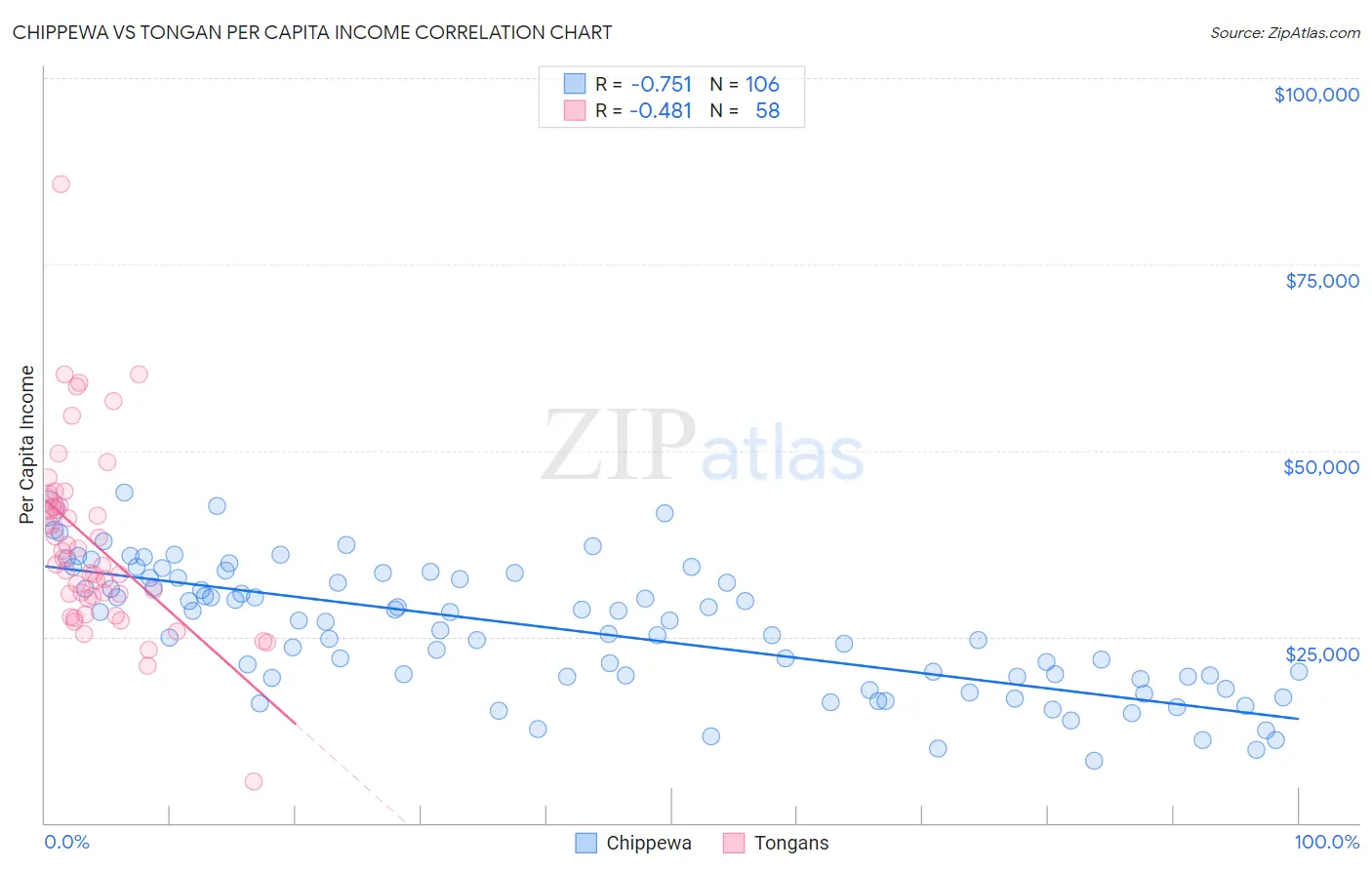 Chippewa vs Tongan Per Capita Income