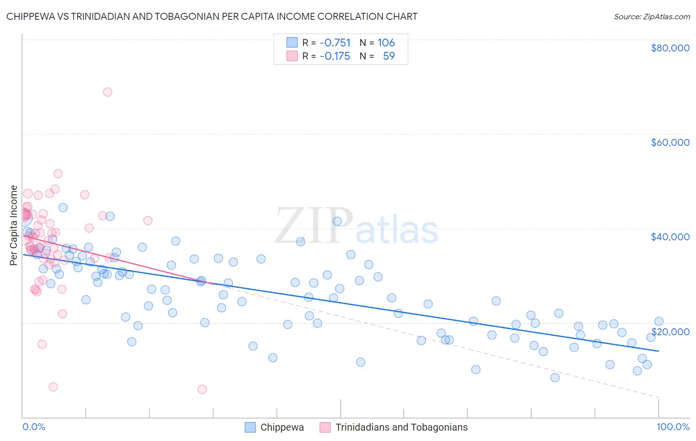 Chippewa vs Trinidadian and Tobagonian Per Capita Income