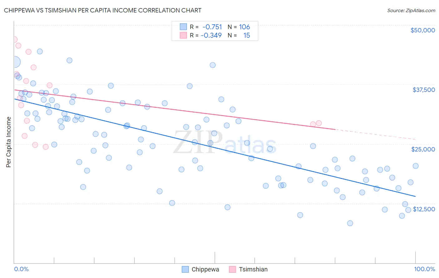 Chippewa vs Tsimshian Per Capita Income