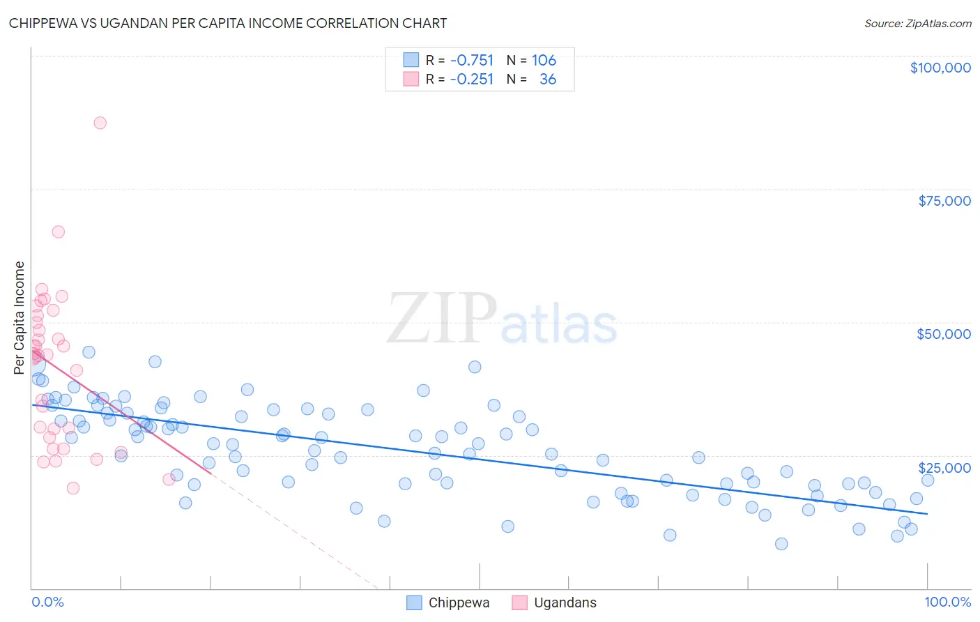 Chippewa vs Ugandan Per Capita Income