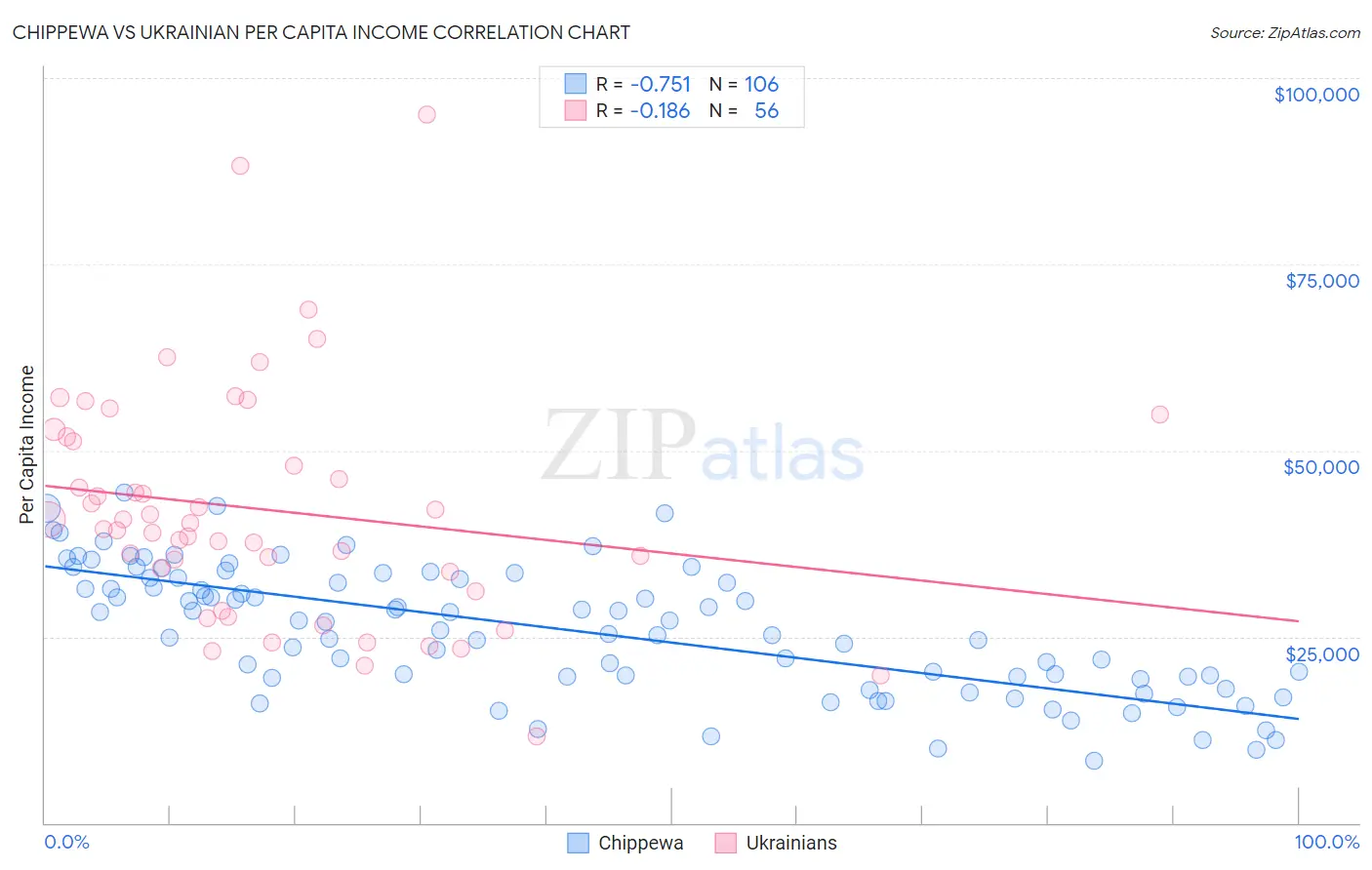 Chippewa vs Ukrainian Per Capita Income