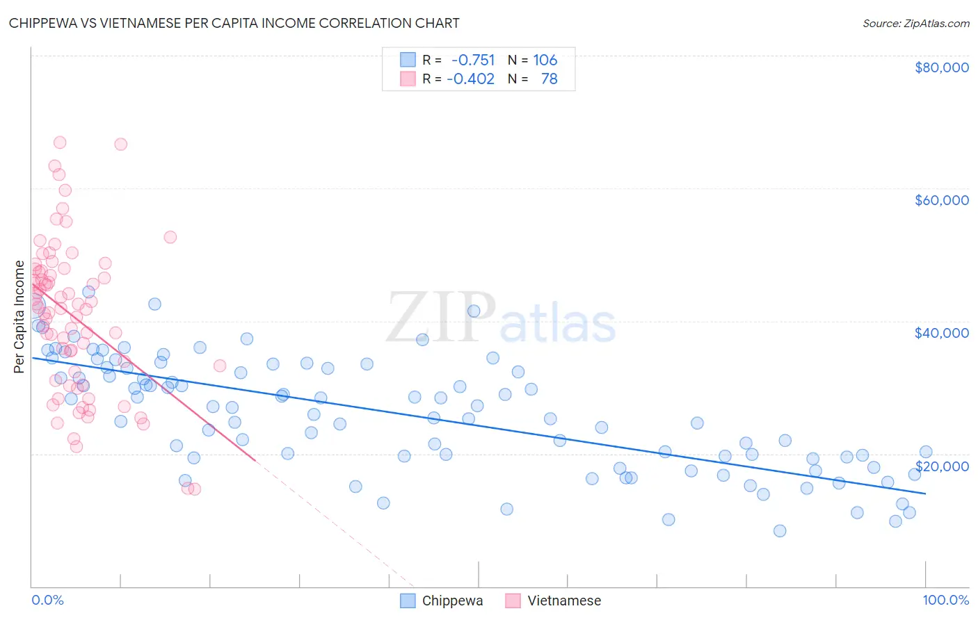 Chippewa vs Vietnamese Per Capita Income