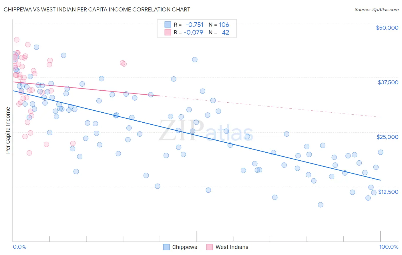 Chippewa vs West Indian Per Capita Income