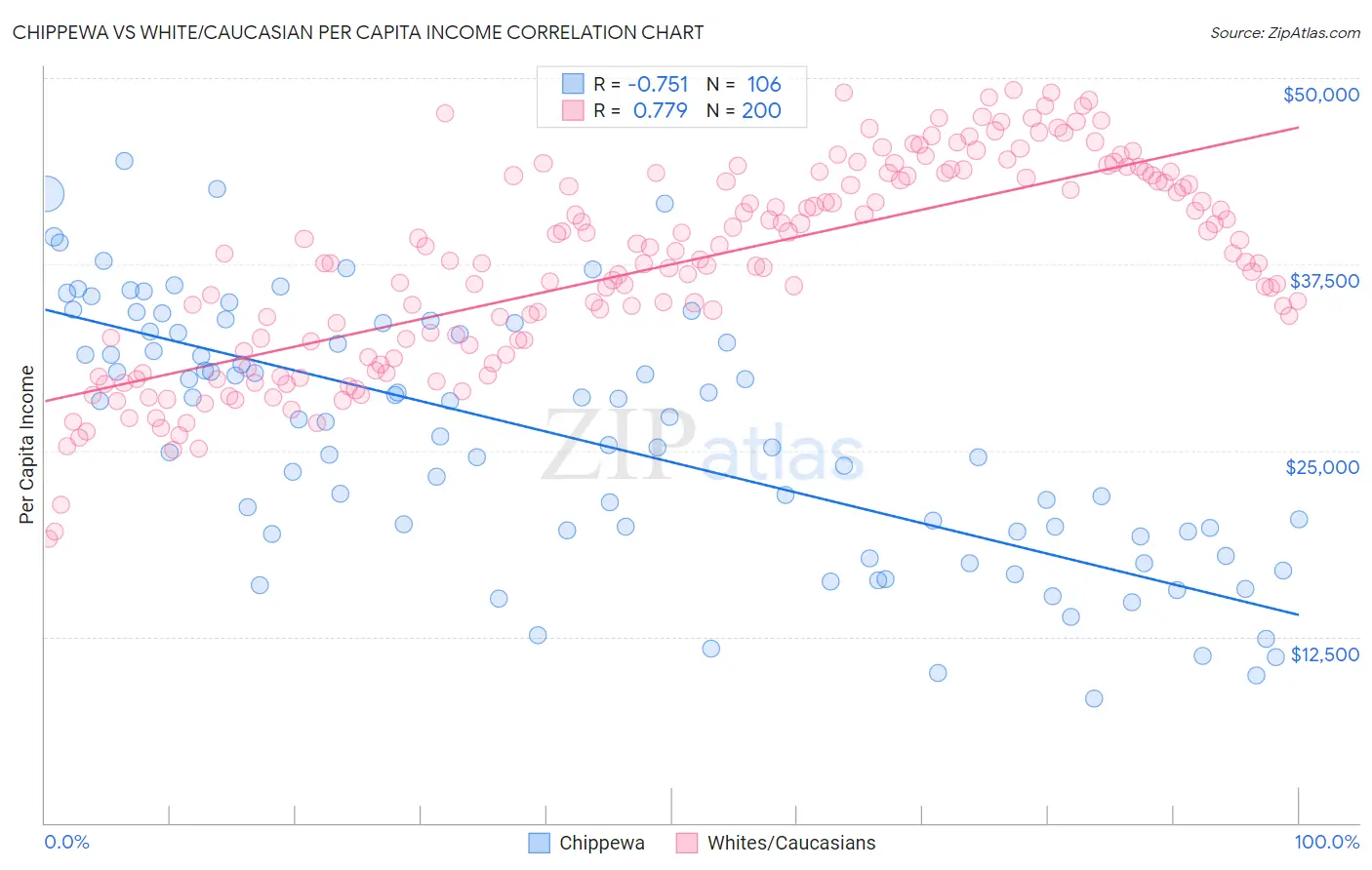 Chippewa vs White/Caucasian Per Capita Income