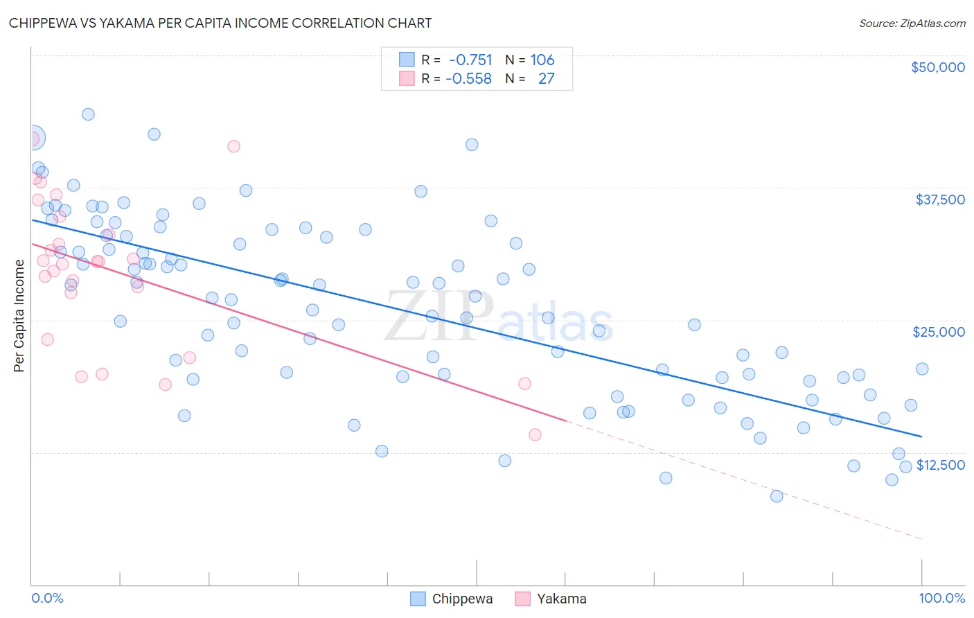 Chippewa vs Yakama Per Capita Income