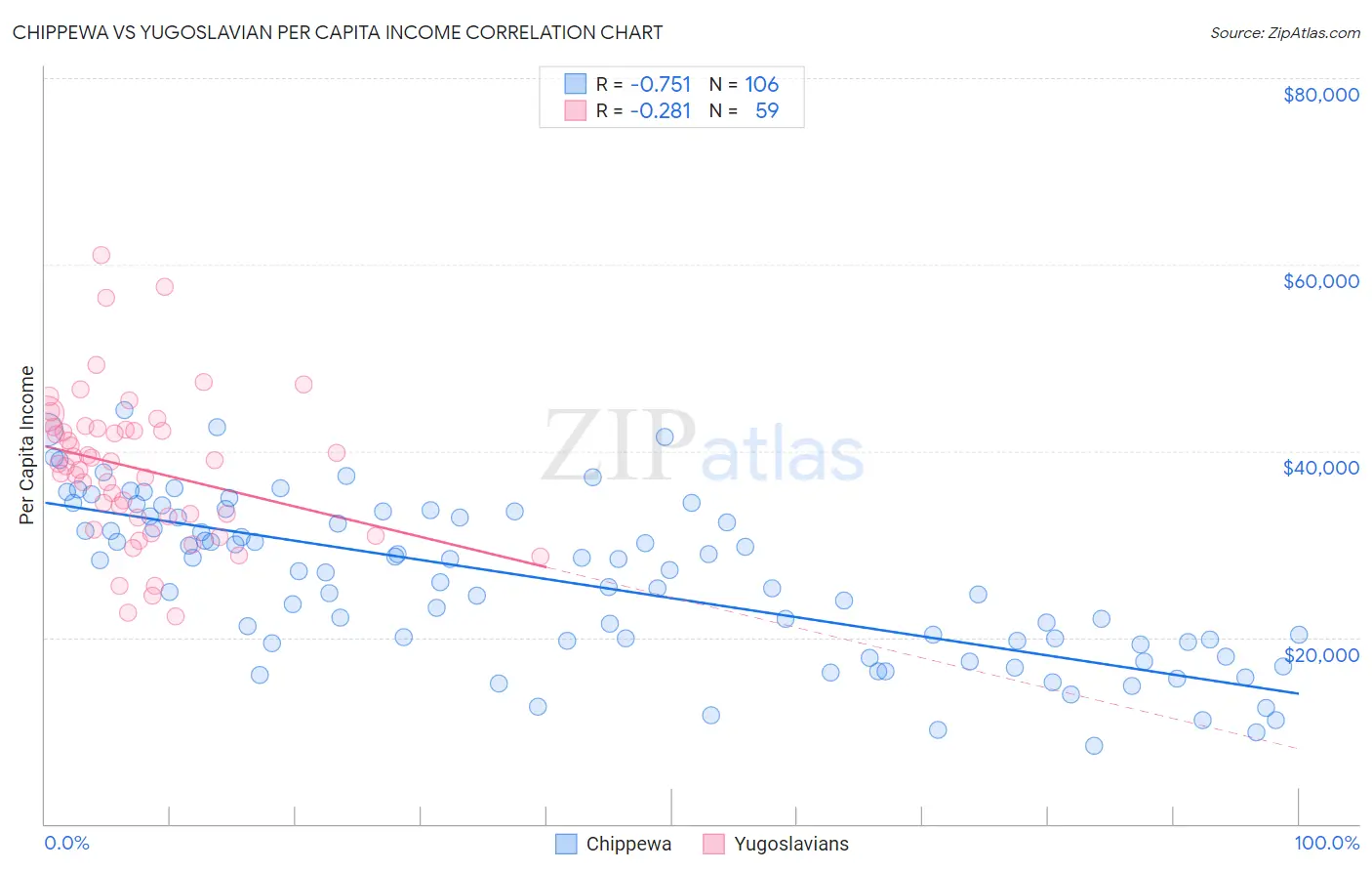 Chippewa vs Yugoslavian Per Capita Income