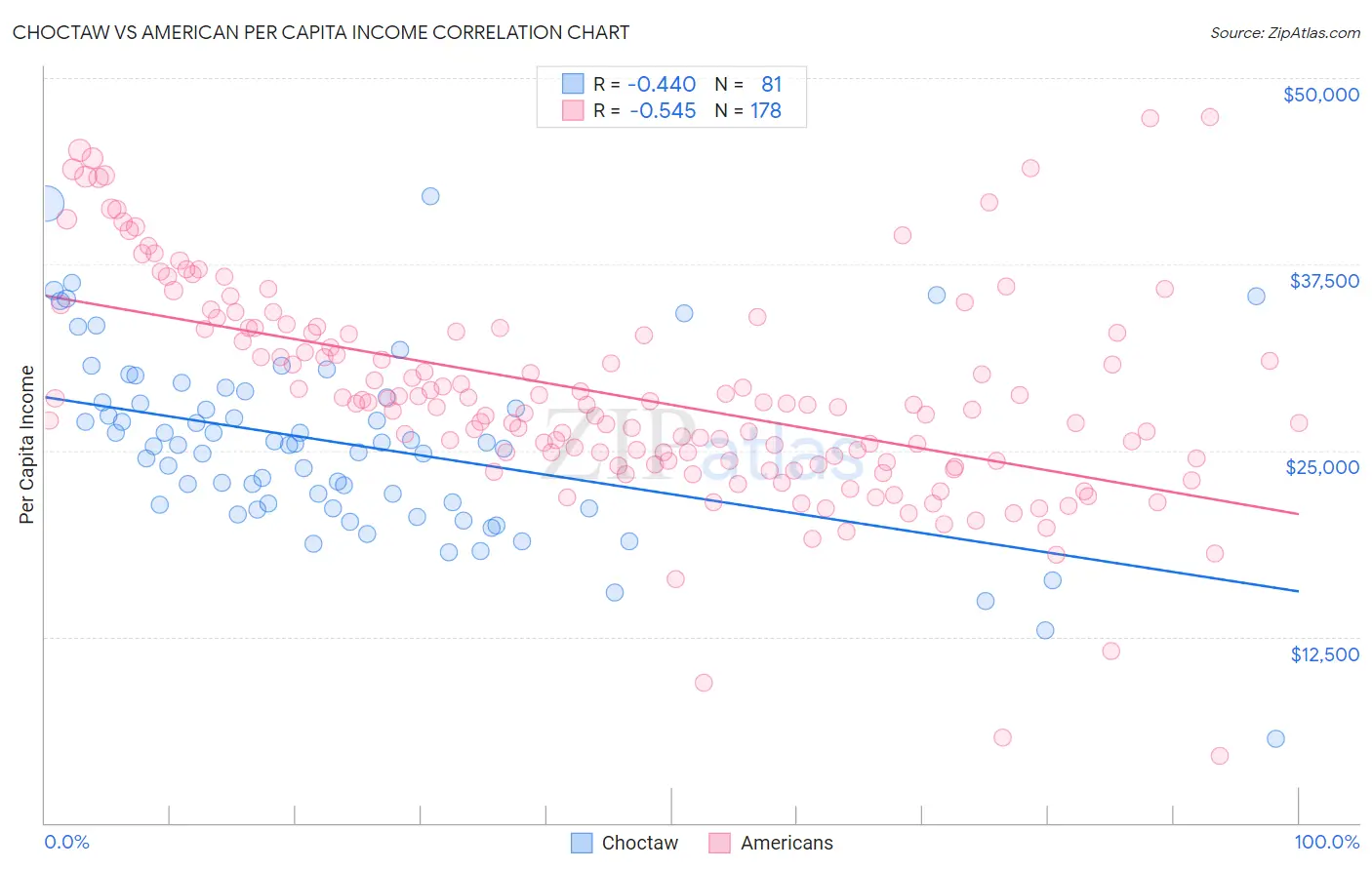 Choctaw vs American Per Capita Income