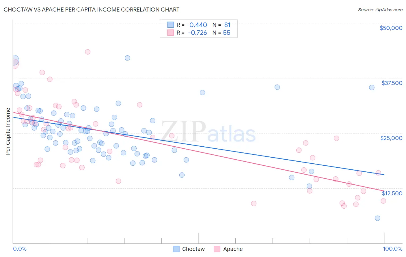 Choctaw vs Apache Per Capita Income