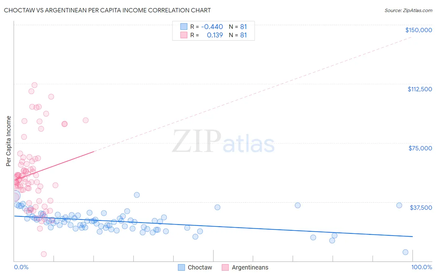 Choctaw vs Argentinean Per Capita Income