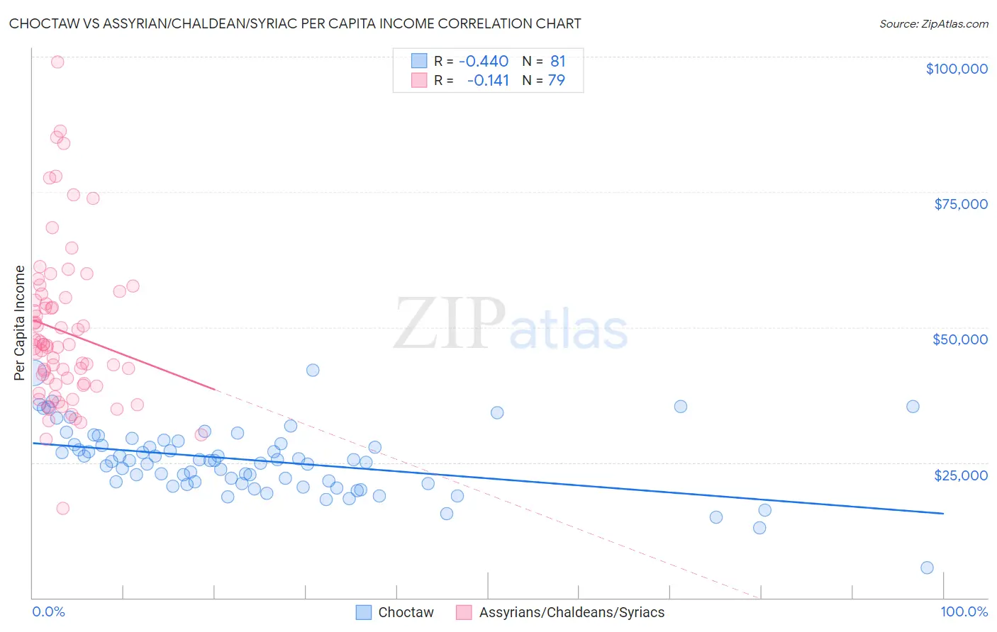 Choctaw vs Assyrian/Chaldean/Syriac Per Capita Income