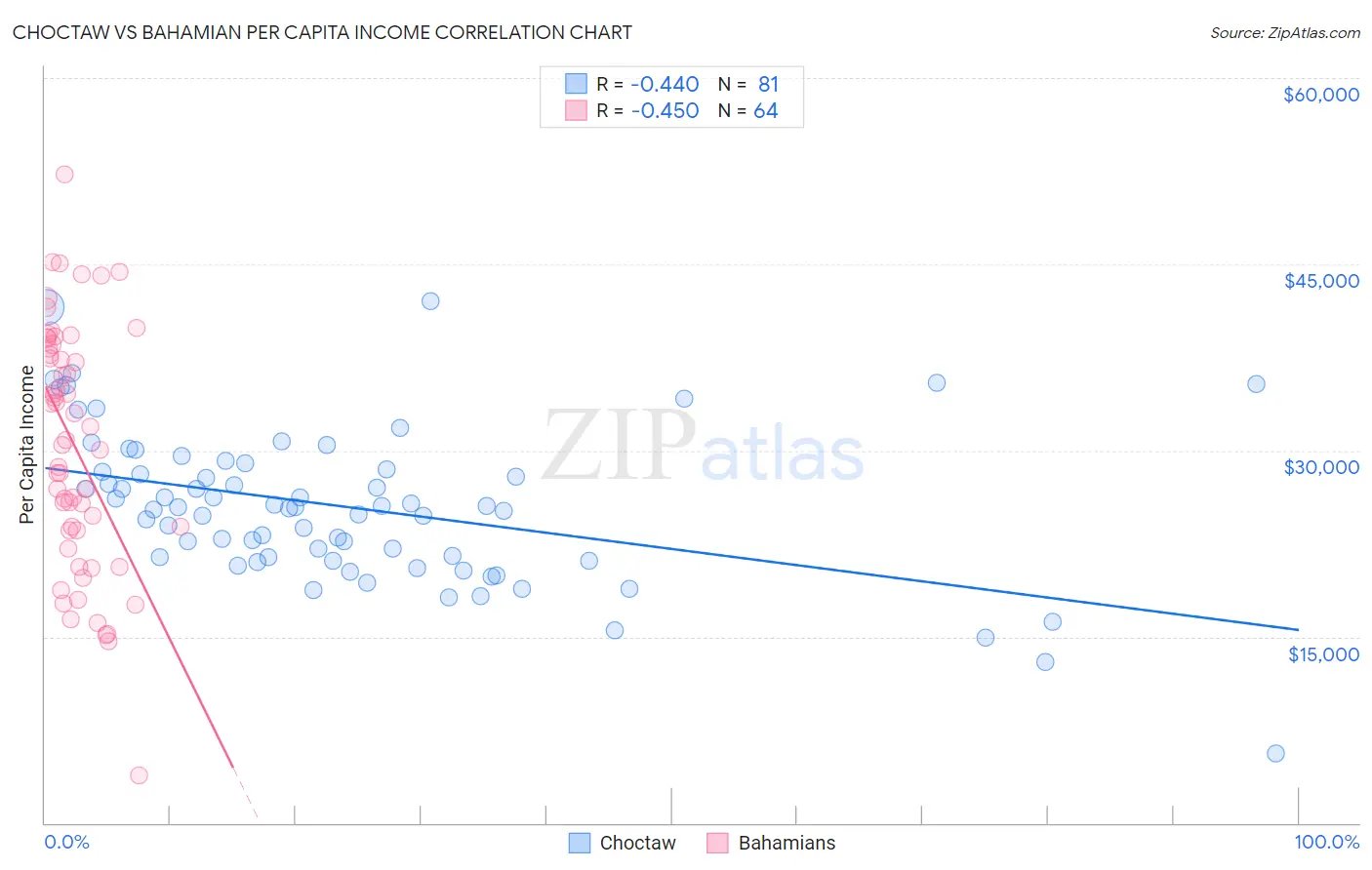Choctaw vs Bahamian Per Capita Income