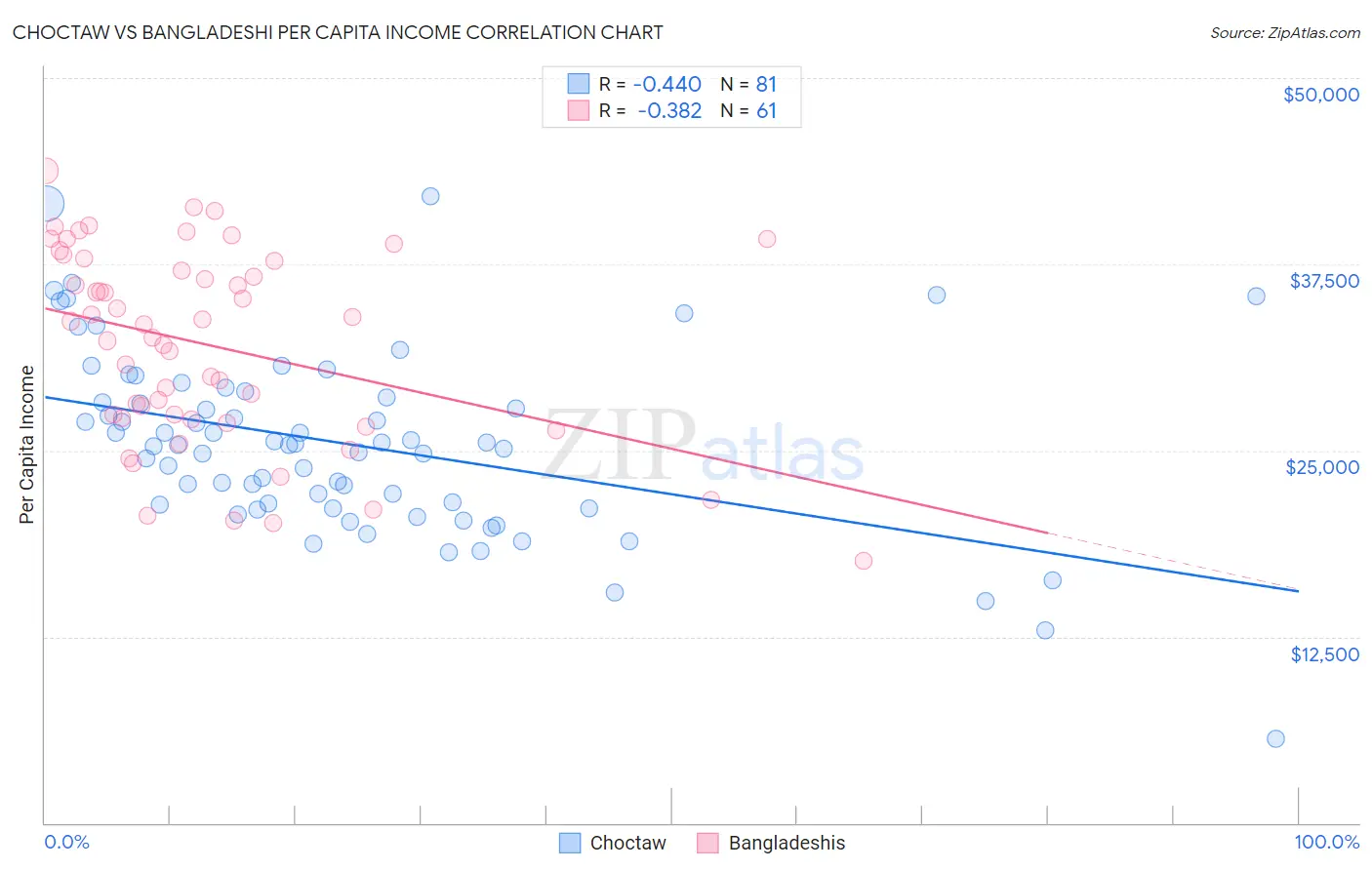 Choctaw vs Bangladeshi Per Capita Income