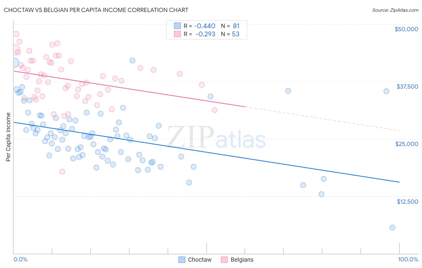 Choctaw vs Belgian Per Capita Income