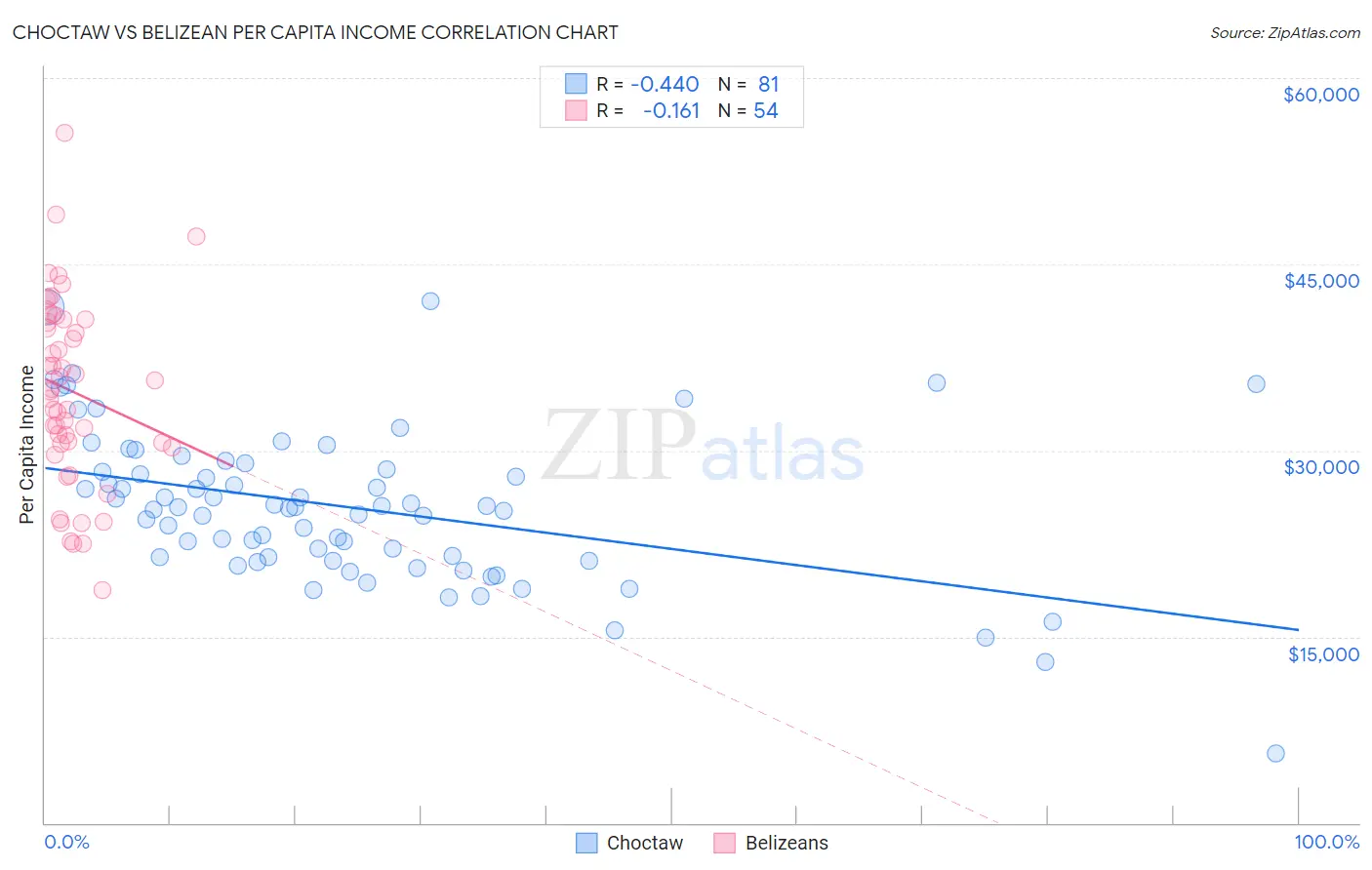 Choctaw vs Belizean Per Capita Income