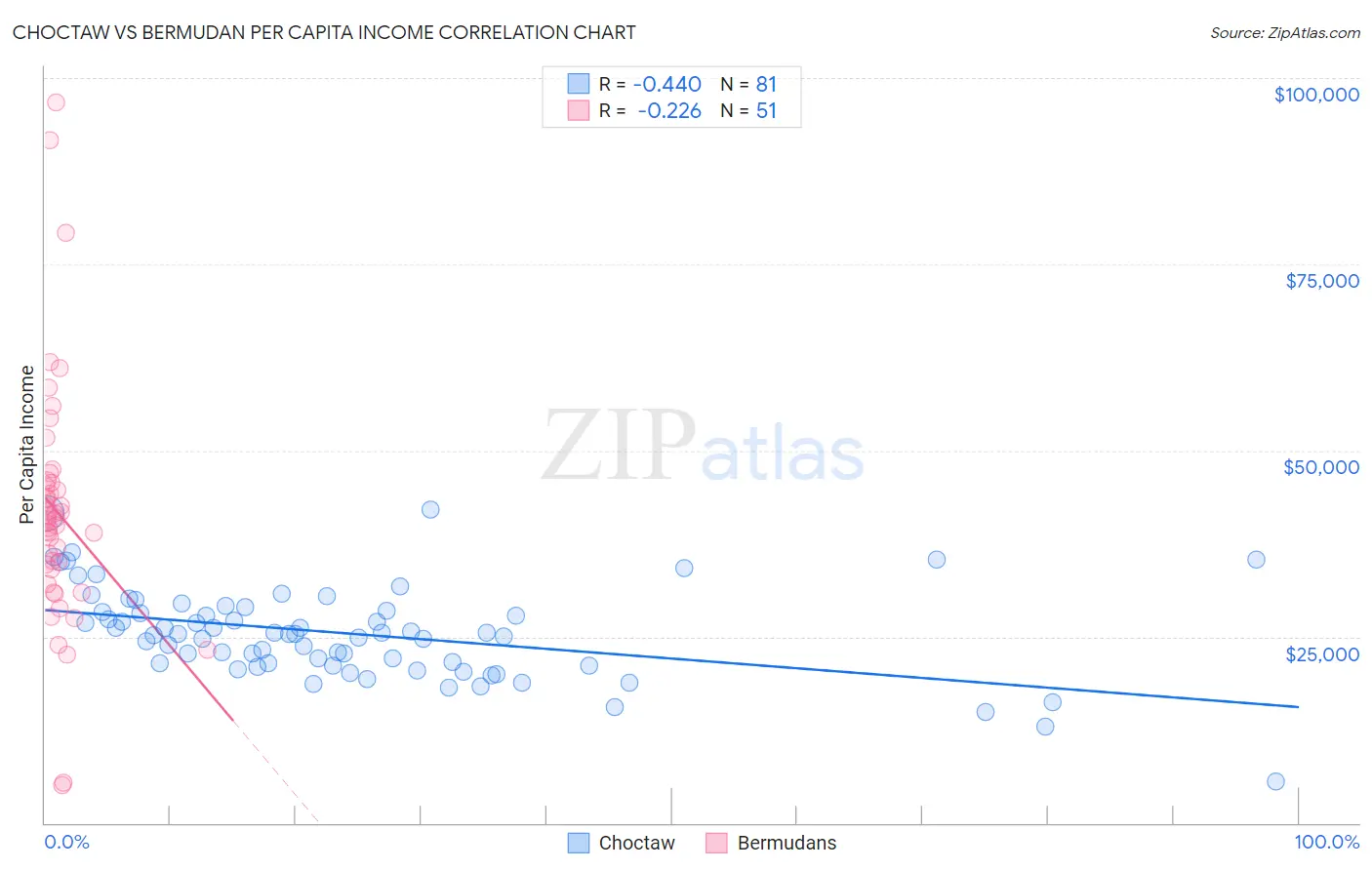 Choctaw vs Bermudan Per Capita Income