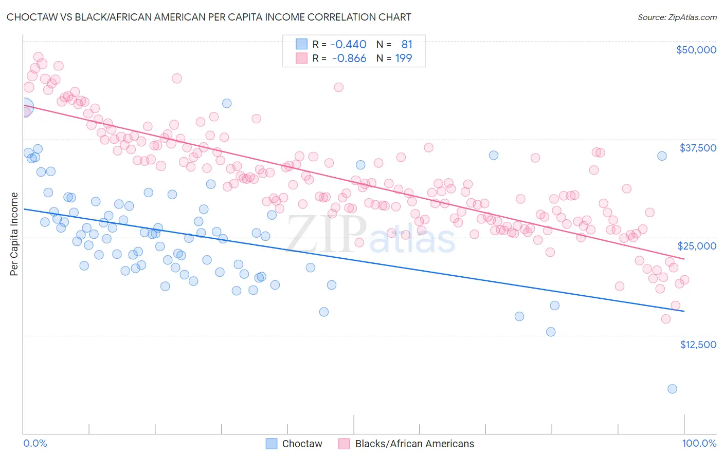 Choctaw vs Black/African American Per Capita Income