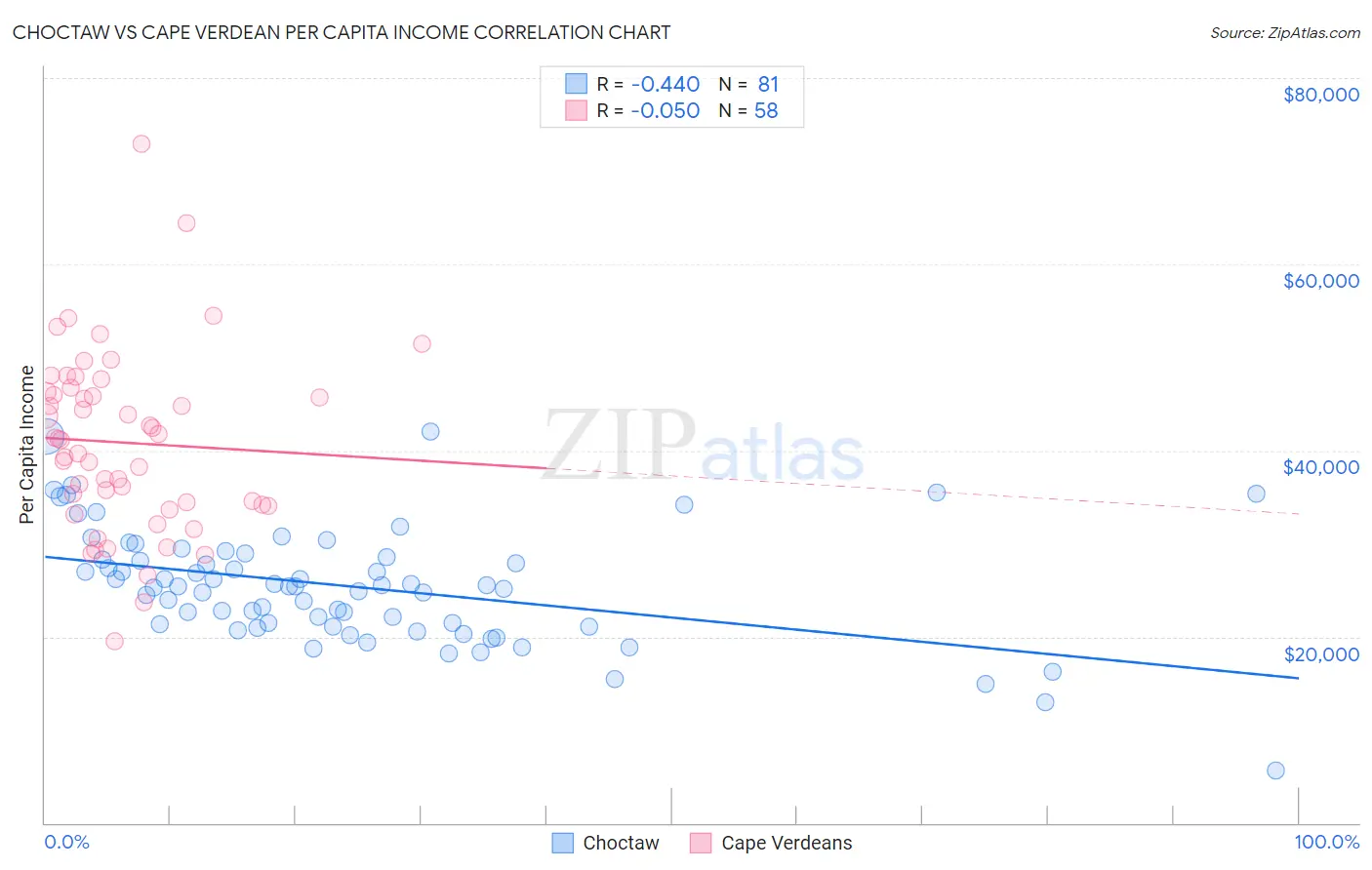 Choctaw vs Cape Verdean Per Capita Income