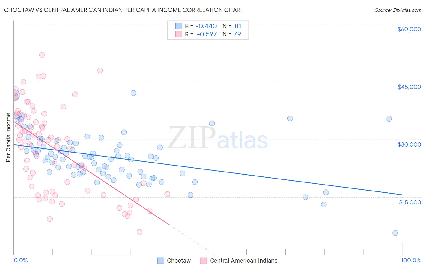 Choctaw vs Central American Indian Per Capita Income