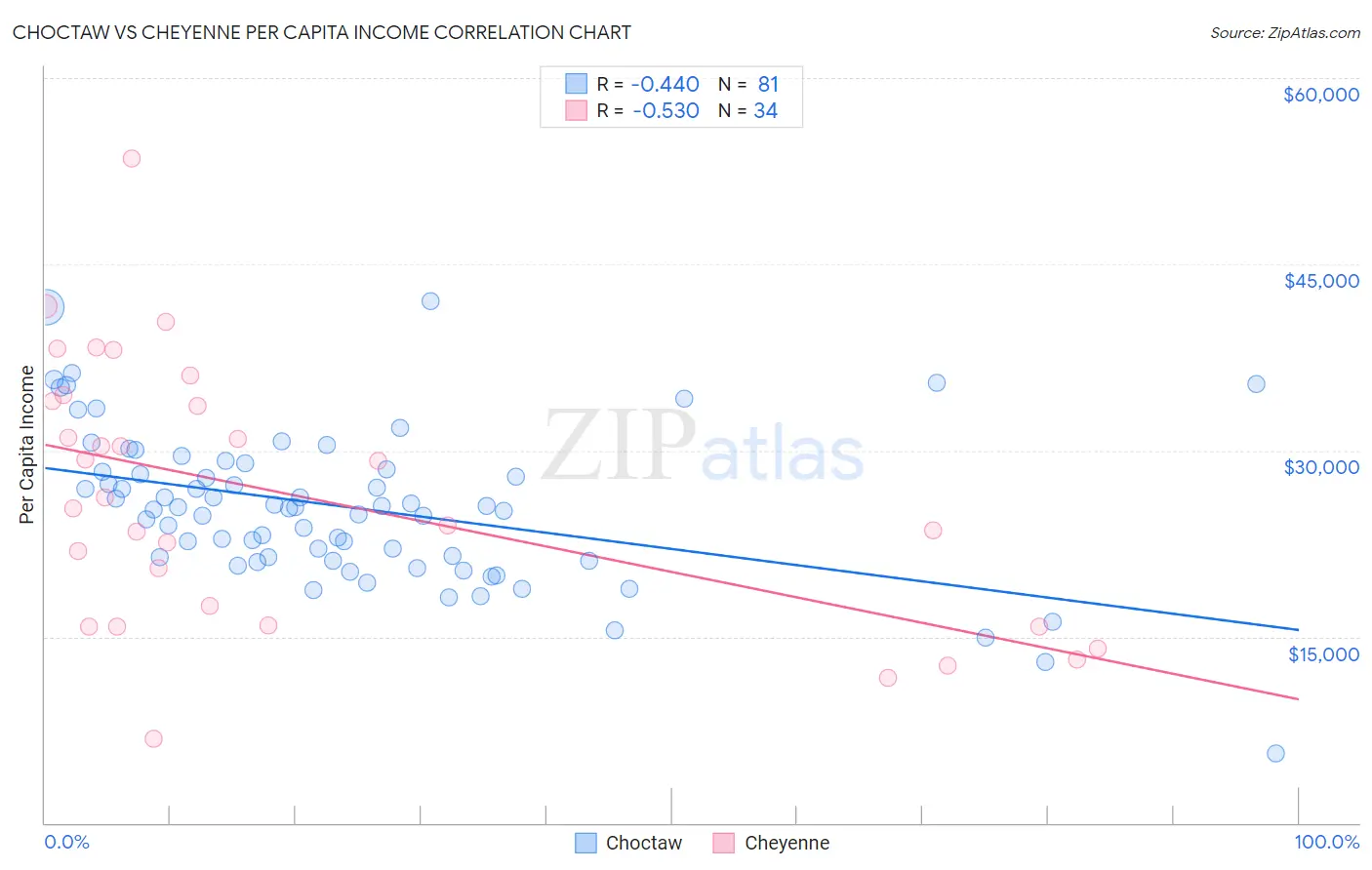 Choctaw vs Cheyenne Per Capita Income