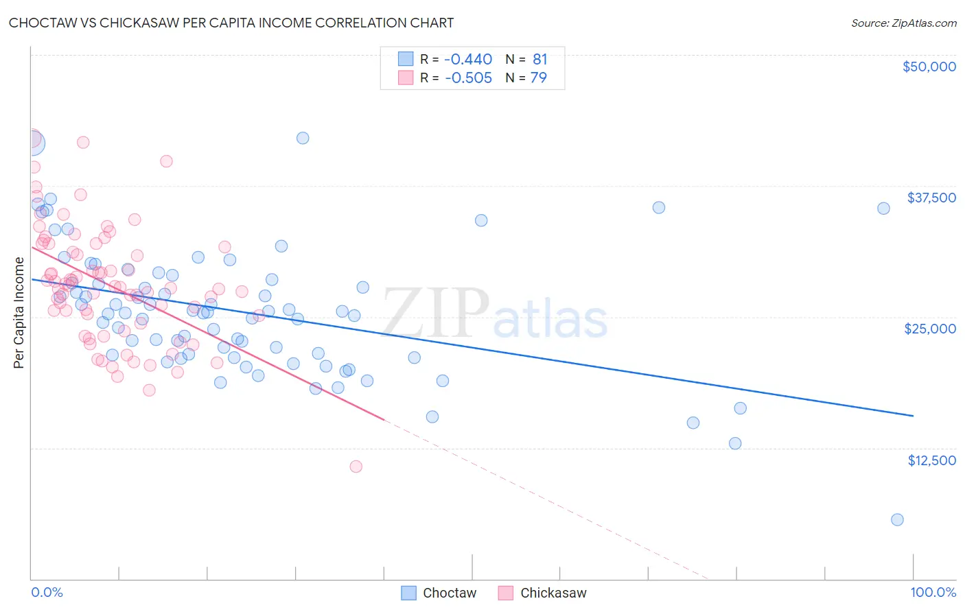 Choctaw vs Chickasaw Per Capita Income