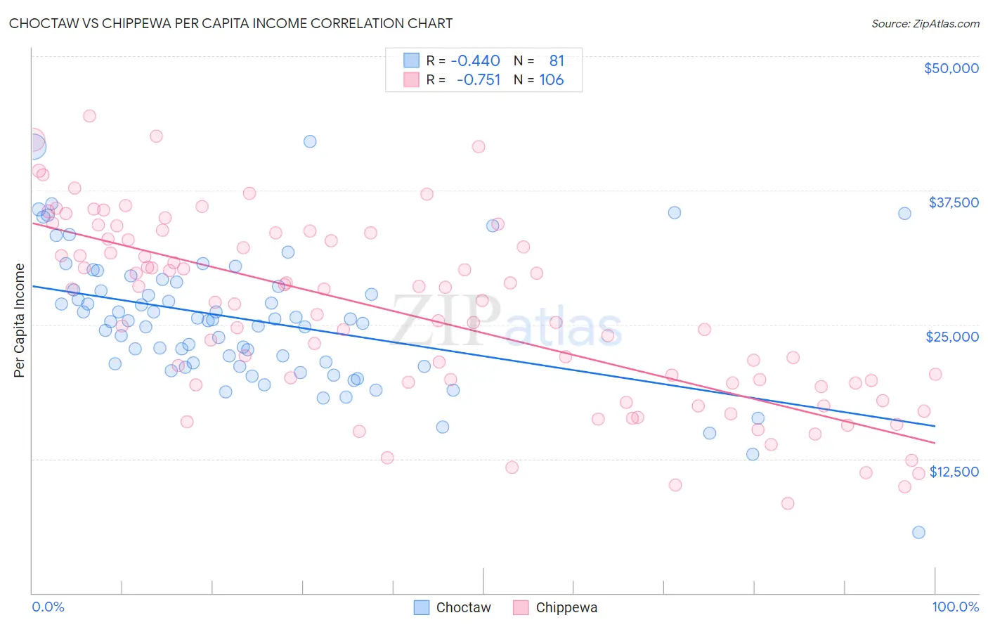 Choctaw vs Chippewa Per Capita Income