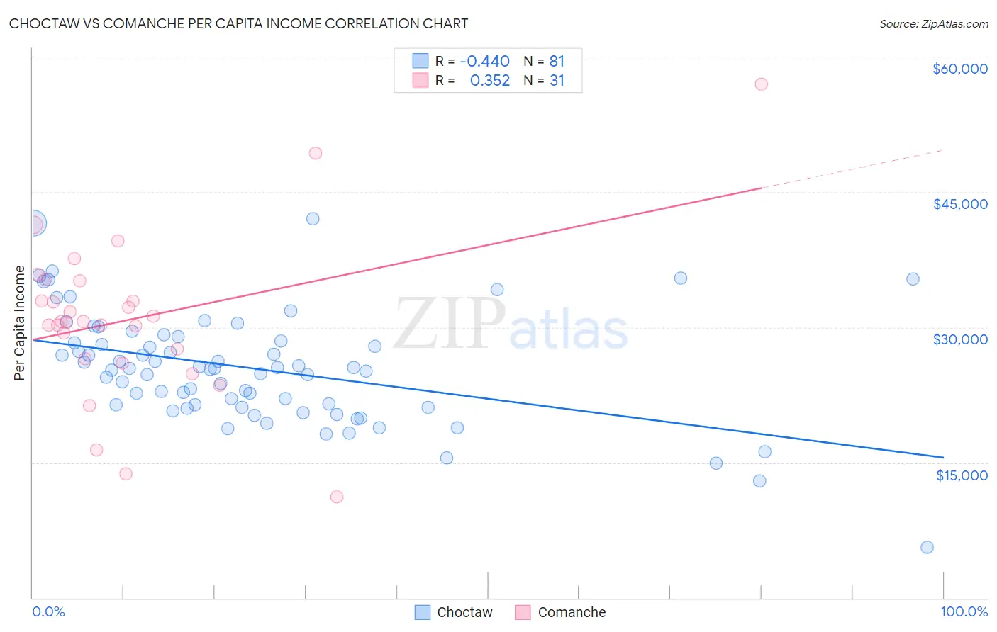 Choctaw vs Comanche Per Capita Income
