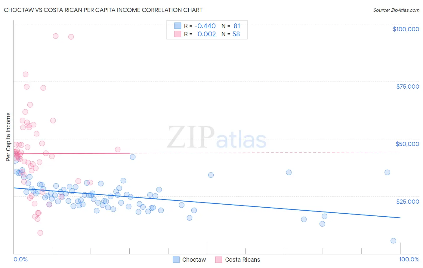 Choctaw vs Costa Rican Per Capita Income