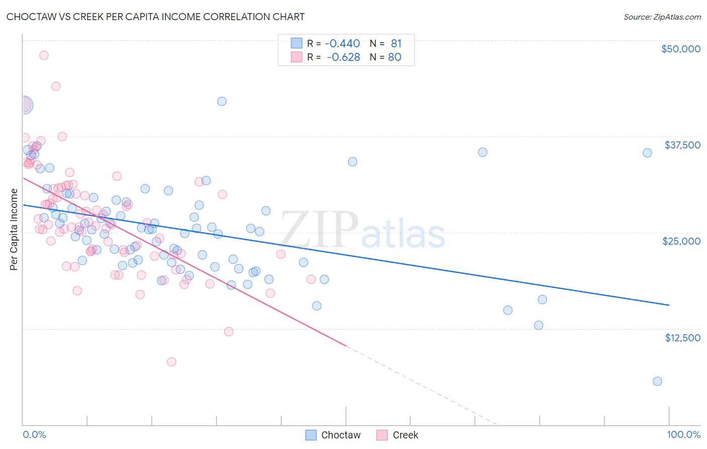 Choctaw vs Creek Per Capita Income