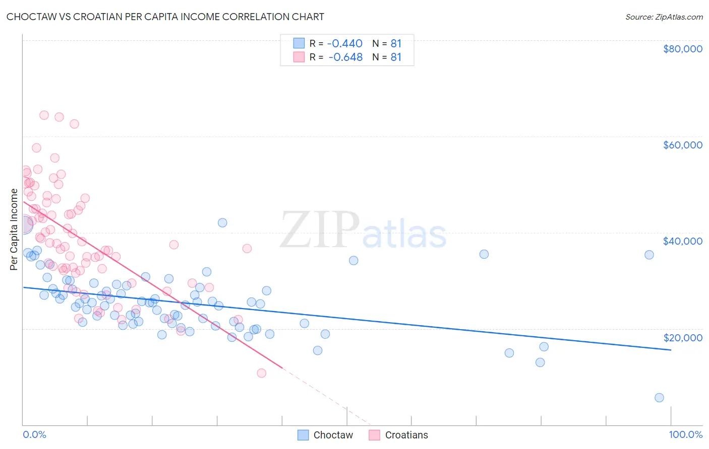 Choctaw vs Croatian Per Capita Income