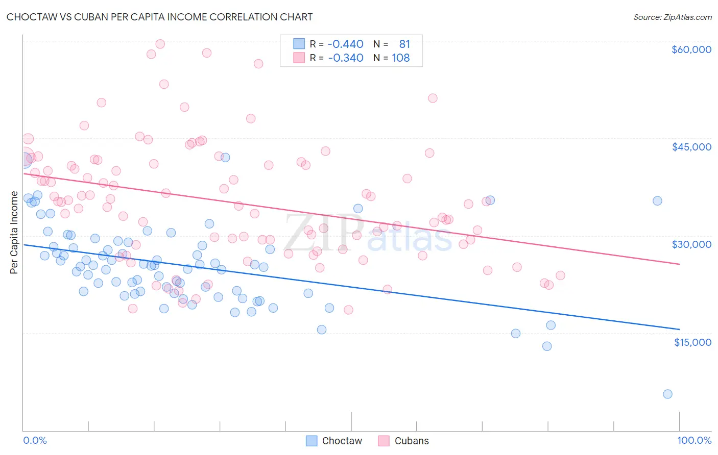 Choctaw vs Cuban Per Capita Income