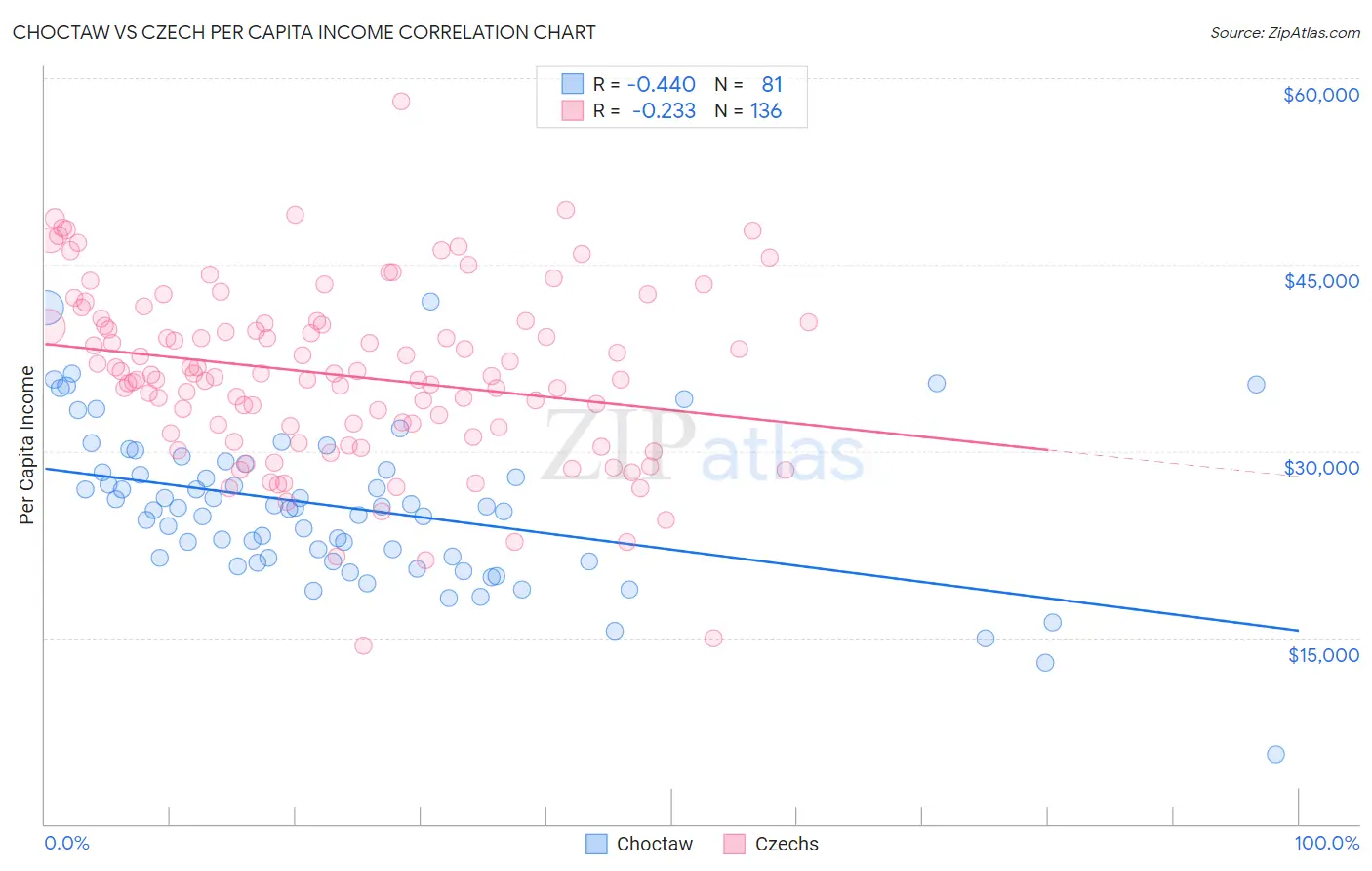 Choctaw vs Czech Per Capita Income