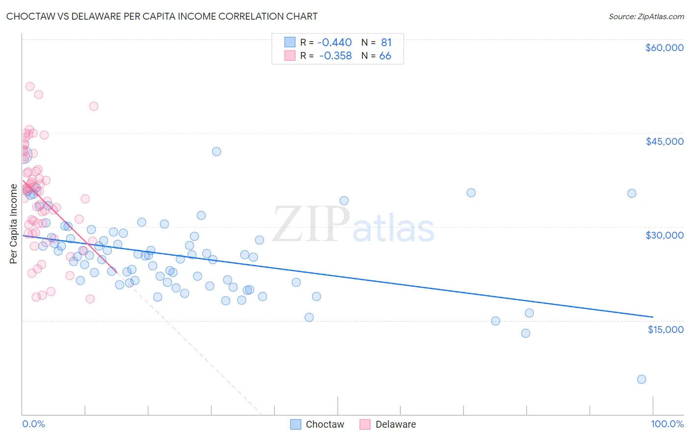 Choctaw vs Delaware Per Capita Income