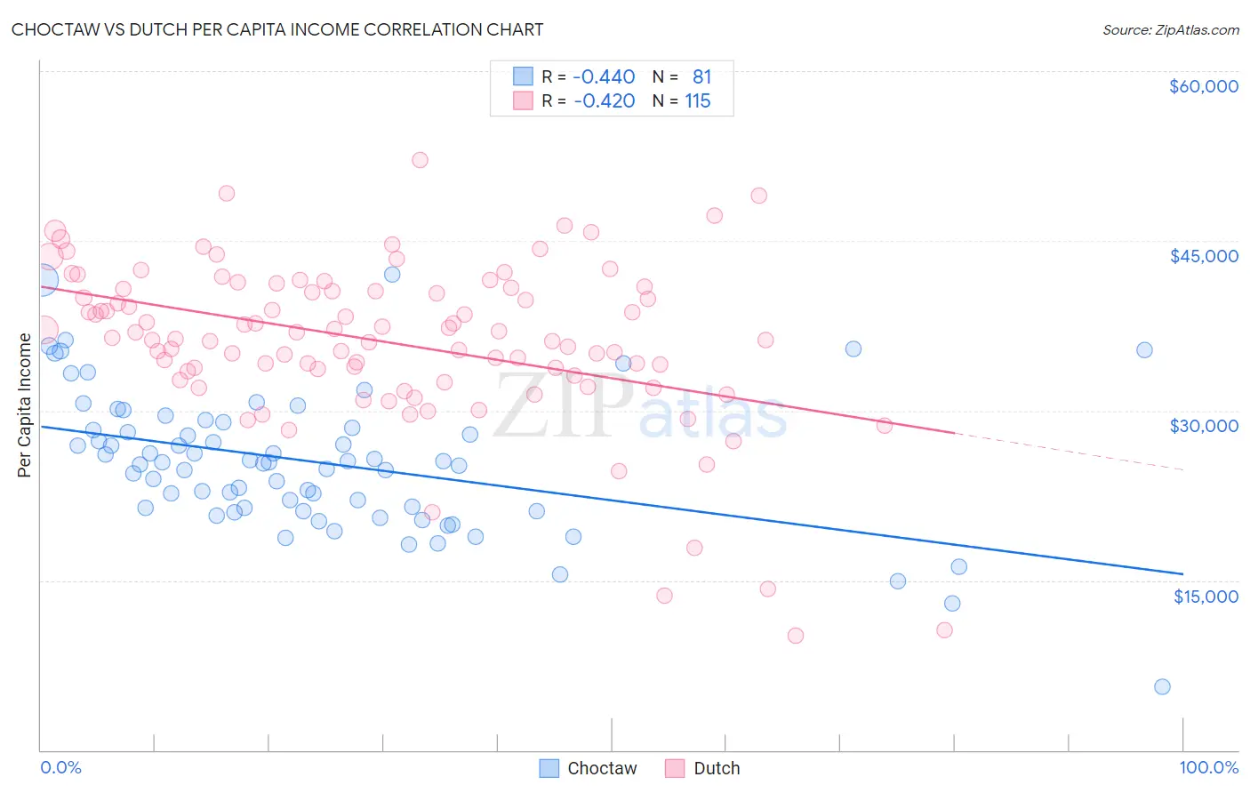 Choctaw vs Dutch Per Capita Income