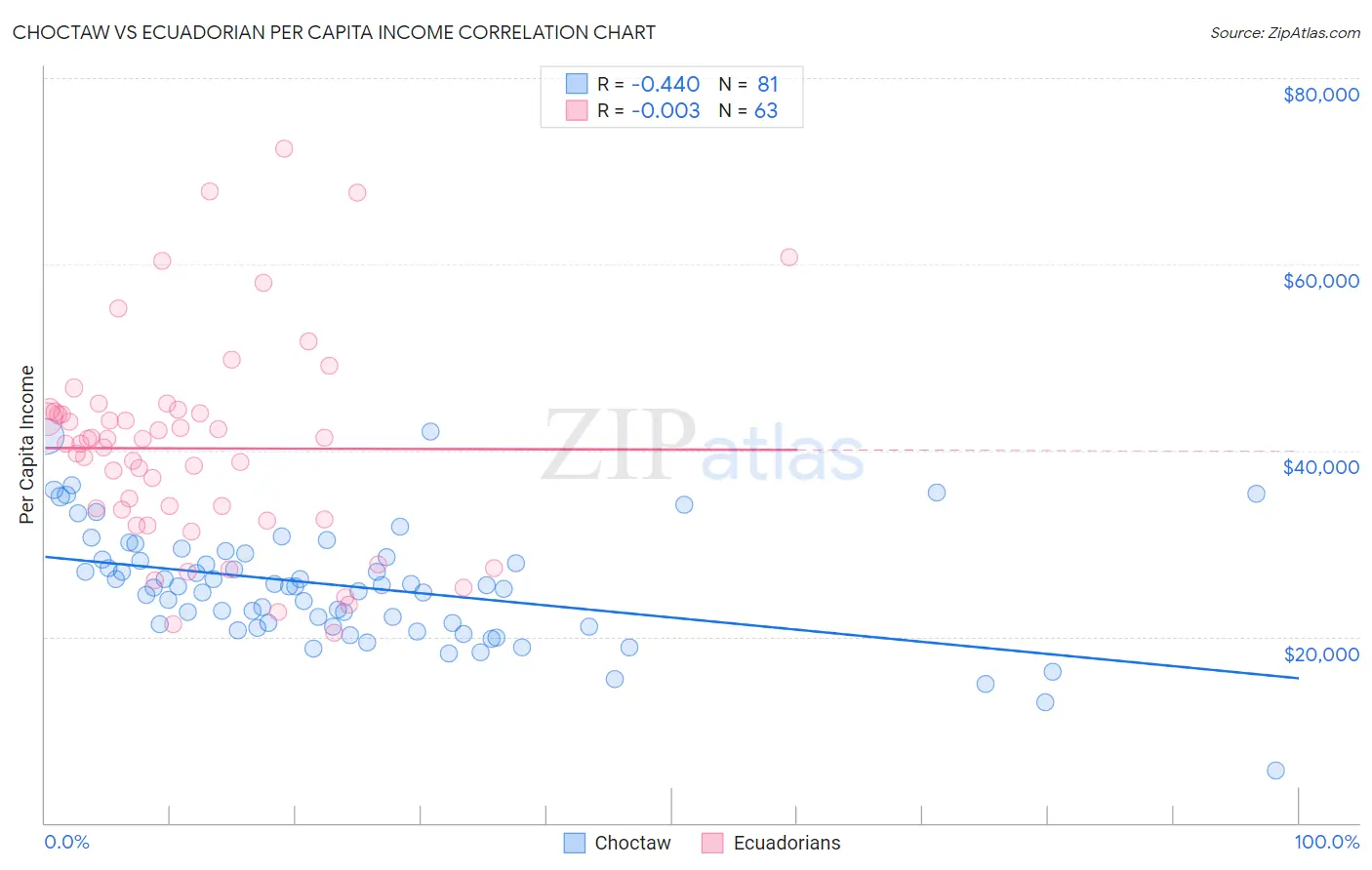 Choctaw vs Ecuadorian Per Capita Income