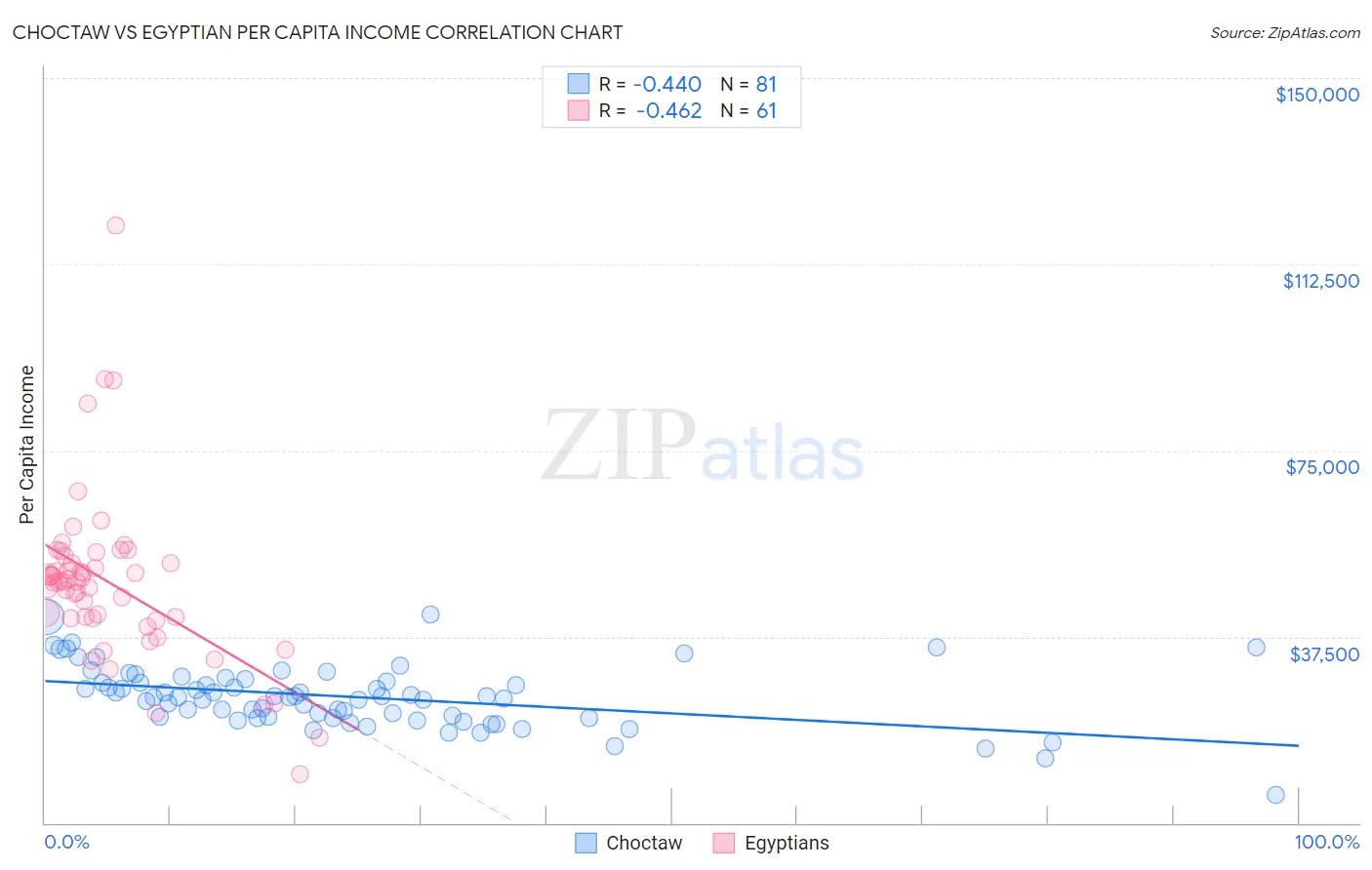 Choctaw vs Egyptian Per Capita Income