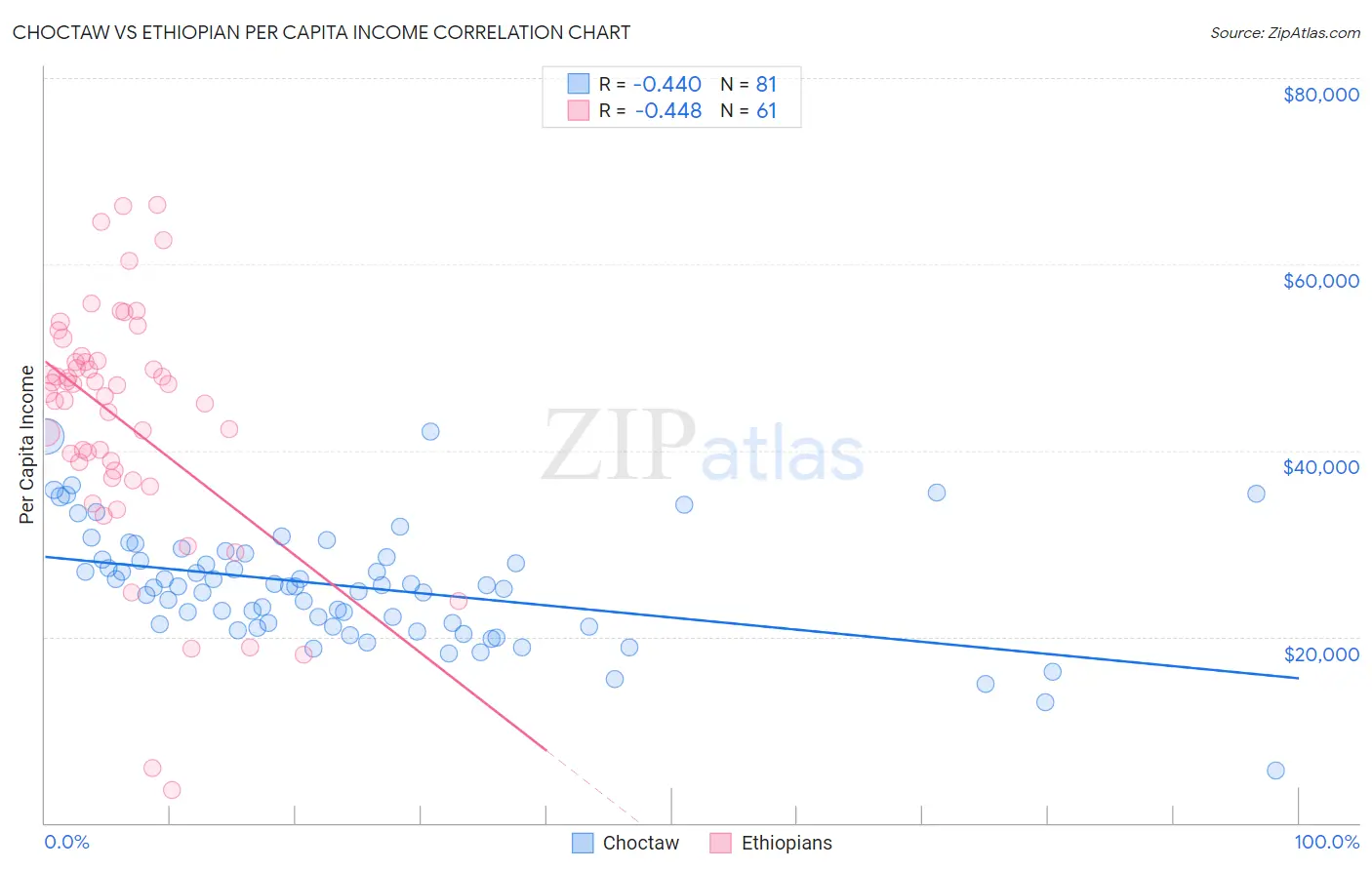 Choctaw vs Ethiopian Per Capita Income