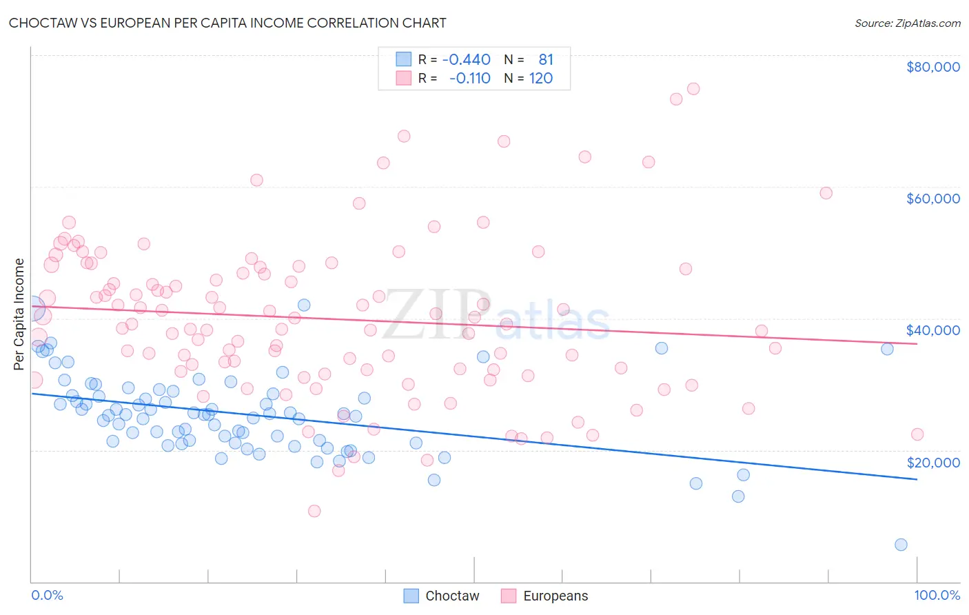 Choctaw vs European Per Capita Income