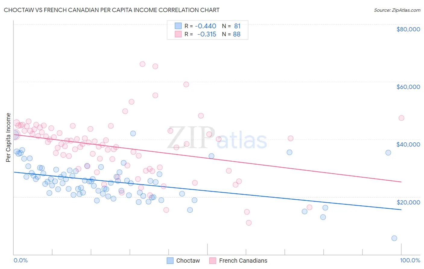 Choctaw vs French Canadian Per Capita Income
